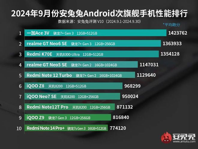 能榜：红魔ROG竞争榜首ag真人9月安卓手机性(图2)