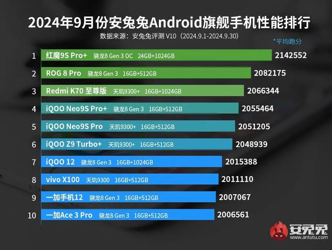 能榜：红魔ROG竞争榜首ag真人9月安卓手机性